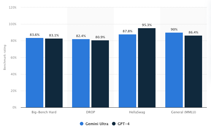 benchmark comparison gemini ultra & gpt-4